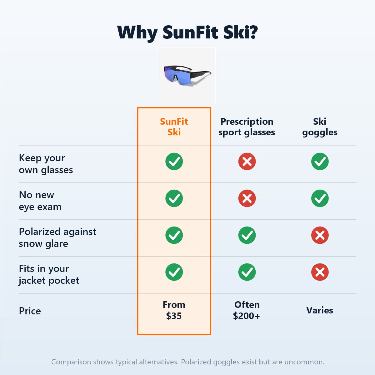 Why SunFit Ski – comparison with prescription sport glasses and ski goggles
