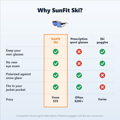 Why SunFit Ski – comparison with prescription sport glasses and ski goggles