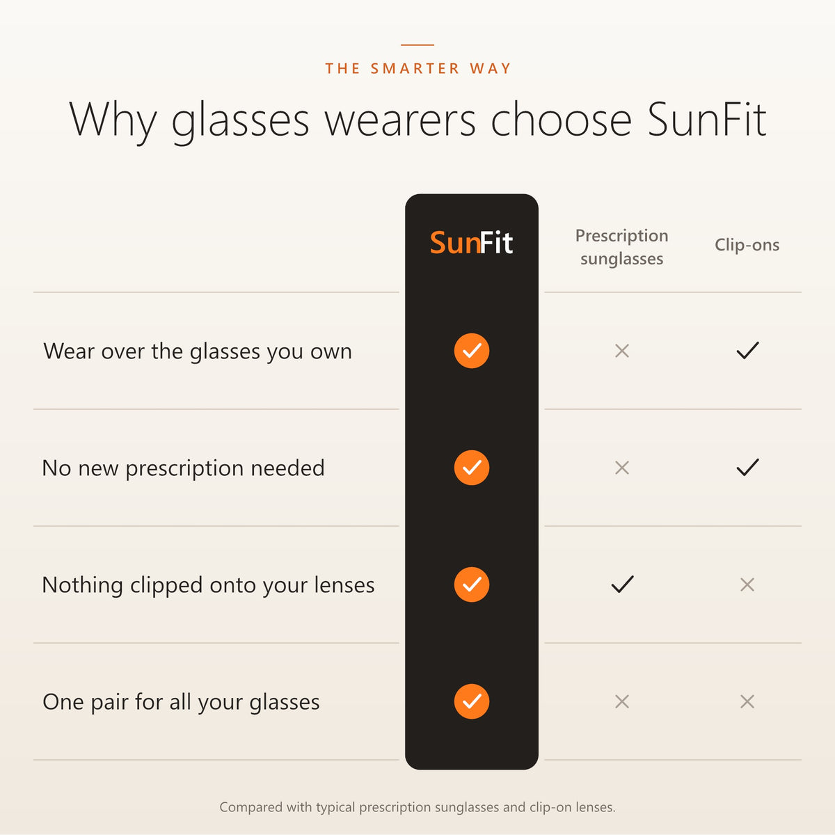 SunFit compared with prescription sunglasses and clip-ons